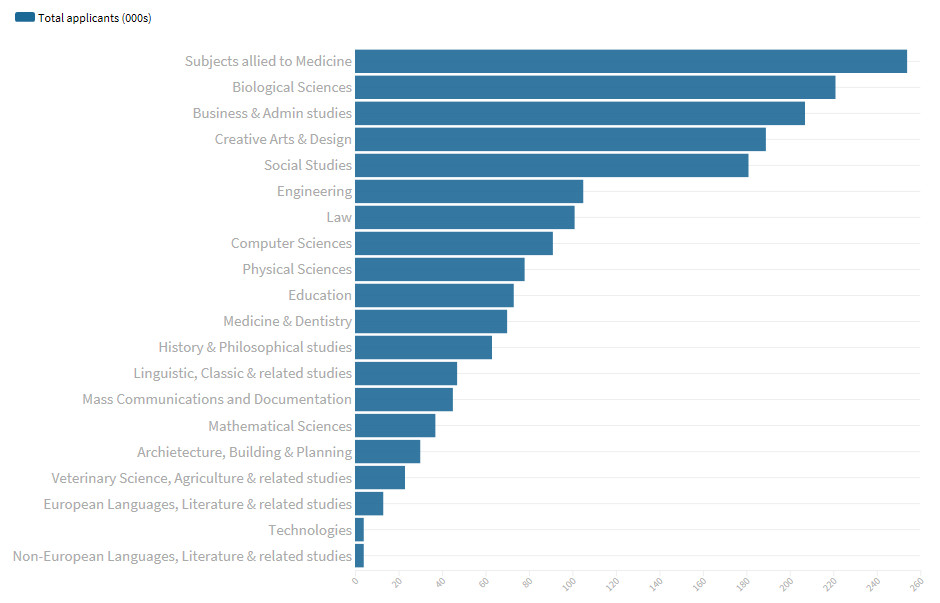 2019年英国本科专业申请人数统计 2019年英国本科专业申请人数统计