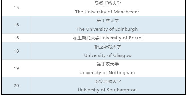 2020年英国CUG大学排名重磅发布! 2020年英国CUG大学排名重磅发布!