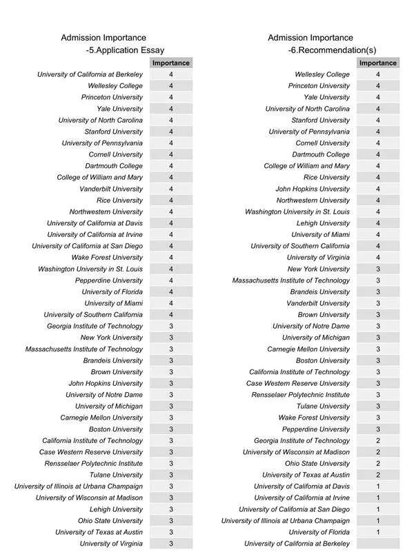 美国大学录取结果影响因素重要性对比 美国大学录取结果影响因素重要性对比
