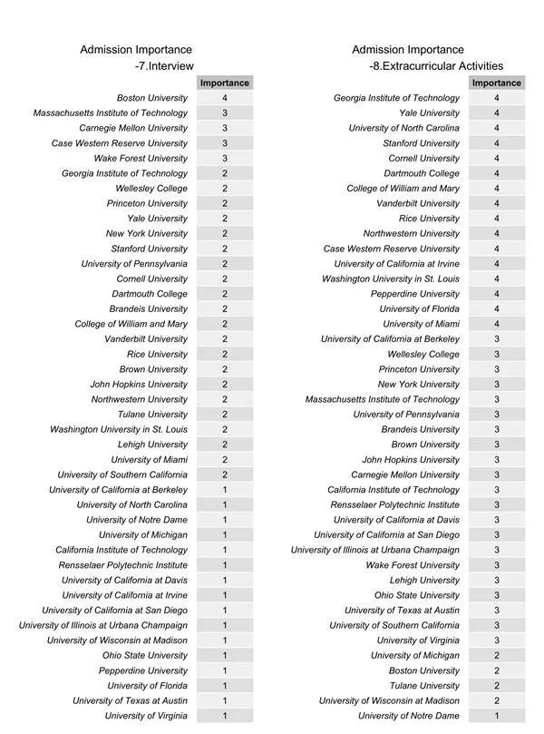 美国大学录取结果影响因素重要性对比 美国大学录取结果影响因素重要性对比