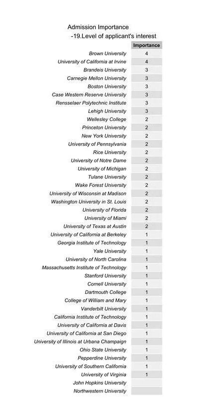美国大学录取结果影响因素重要性对比 美国大学录取结果影响因素重要性对比
