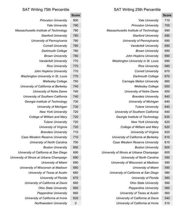 美国大学录取结果影响因素重要性对比 美国大学录取结果影响因素重要性对比