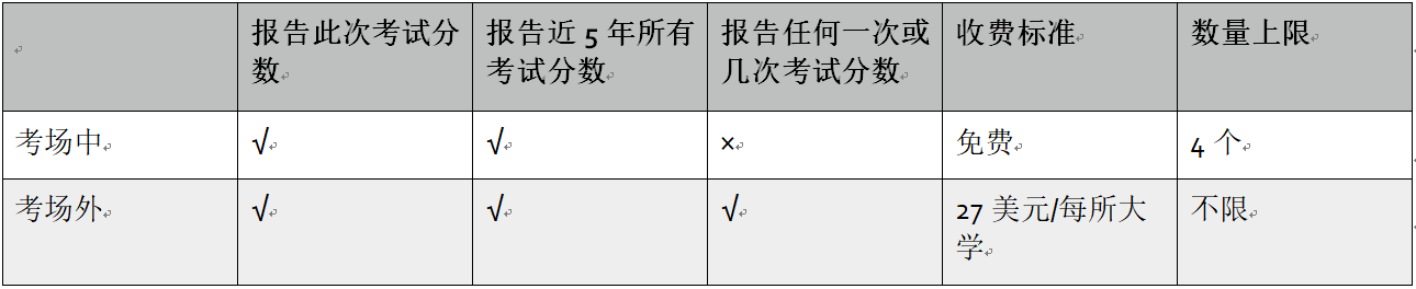 GRE考试成绩恢复/补寄应该怎么办？
