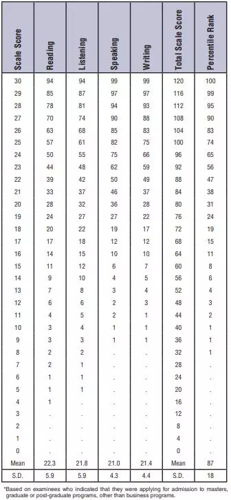 ETS发布2018年全球托福成绩报告！