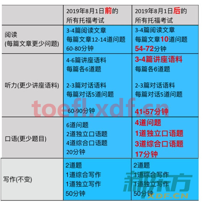 托福考试时间缩短