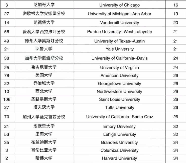 2019USNews美国大学本科教学排名 2019USNews美国大学本科教学排名