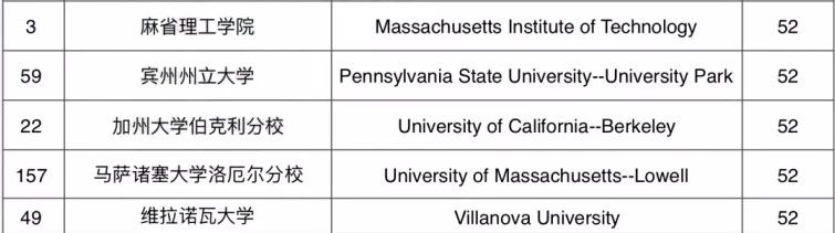 2019USNews美国大学本科教学排名 2019USNews美国大学本科教学排名