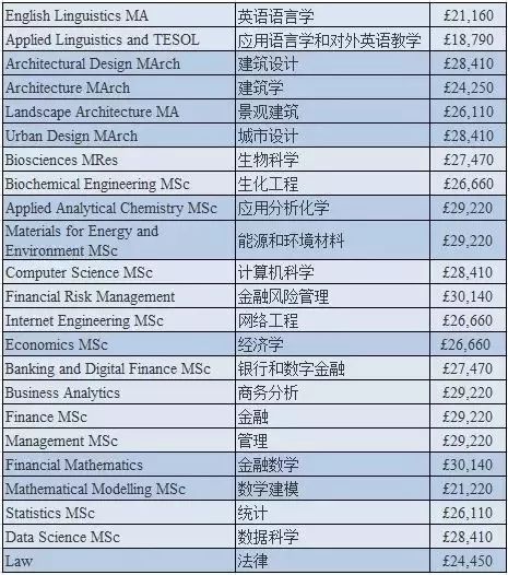2019-2020年英国大学本科/研究生学费 2019-2020年英国大学本科/研究生学费