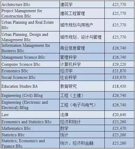 2019-2020年英国大学本科/研究生学费 2019-2020年英国大学本科/研究生学费