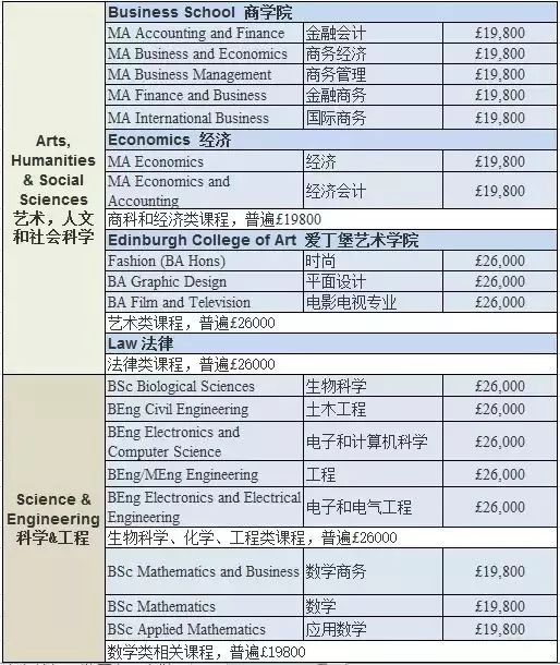 2019-2020年英国大学本科/研究生学费 2019-2020年英国大学本科/研究生学费