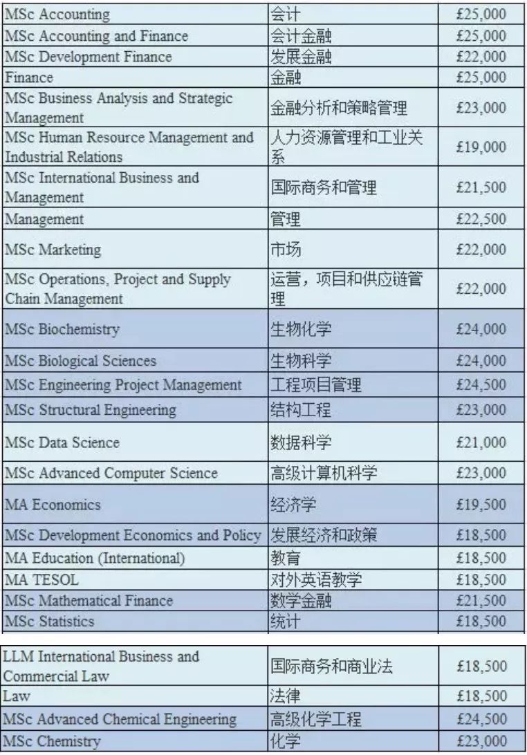 2019-2020年英国大学本科/研究生学费 2019-2020年英国大学本科/研究生学费