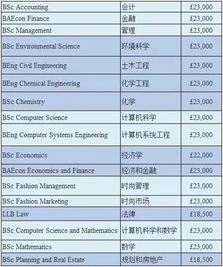2019-2020年英国大学本科/研究生学费 2019-2020年英国大学本科/研究生学费