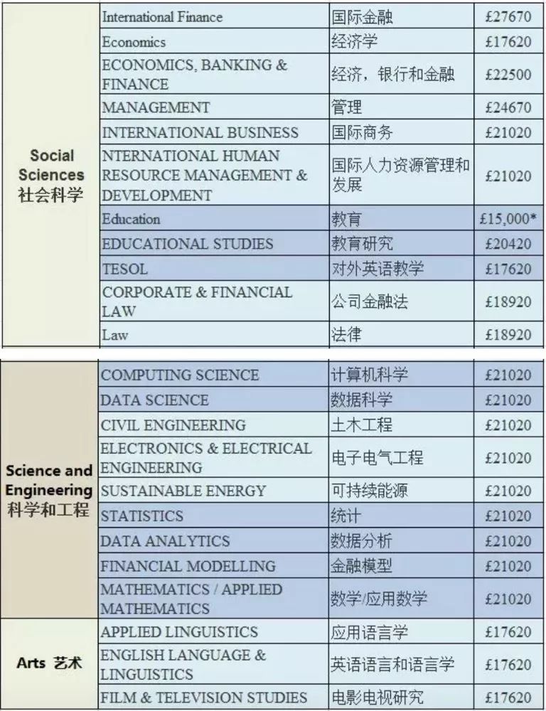 2019-2020年英国大学本科/研究生学费 2019-2020年英国大学本科/研究生学费