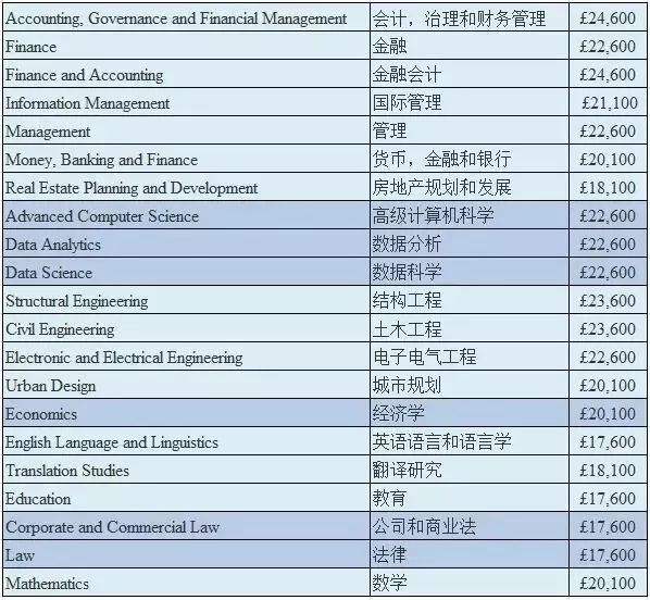 2019-2020年英国大学本科/研究生学费 2019-2020年英国大学本科/研究生学费