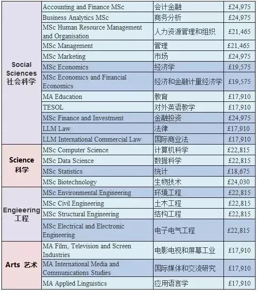 2019-2020年英国大学本科/研究生学费 2019-2020年英国大学本科/研究生学费