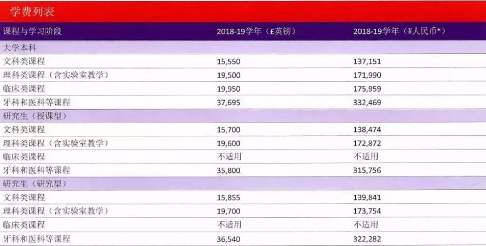2019-2020年英国大学本科/研究生学费 2019-2020年英国大学本科/研究生学费