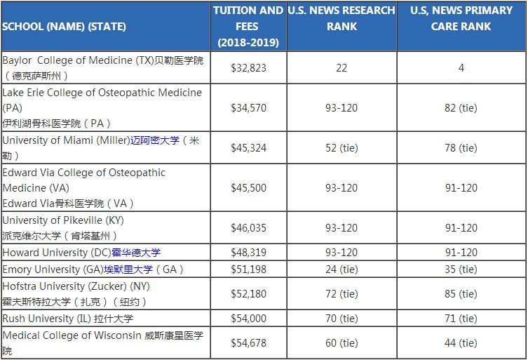 盘点美国留学学费低的20所医学院