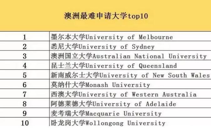 澳洲哪些学校和专业留学申请难度大? 澳洲哪些学校和专业留学申请难度大?