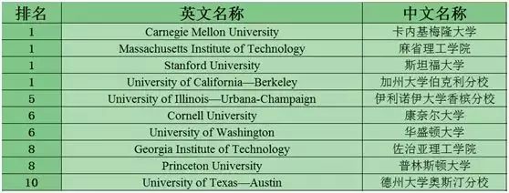 美国STEM课程重点及热门专业院校排名