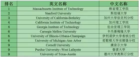 美国STEM课程重点及热门专业院校排名