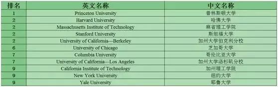 美国STEM课程重点及热门专业院校排名