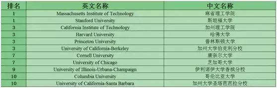 美国STEM课程重点及热门专业院校排名