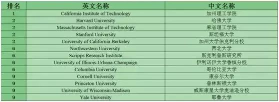 美国STEM课程重点及热门专业院校排名