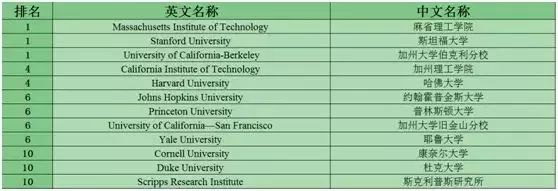 美国STEM课程重点及热门专业院校排名