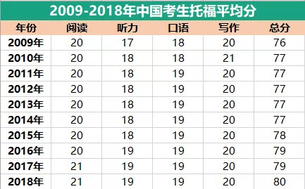 ETS发布2018年全球托福成绩报告！