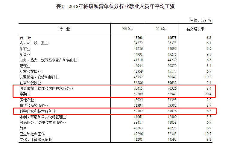 国家统计局:你的专业是否具备涨薪竞争力?
