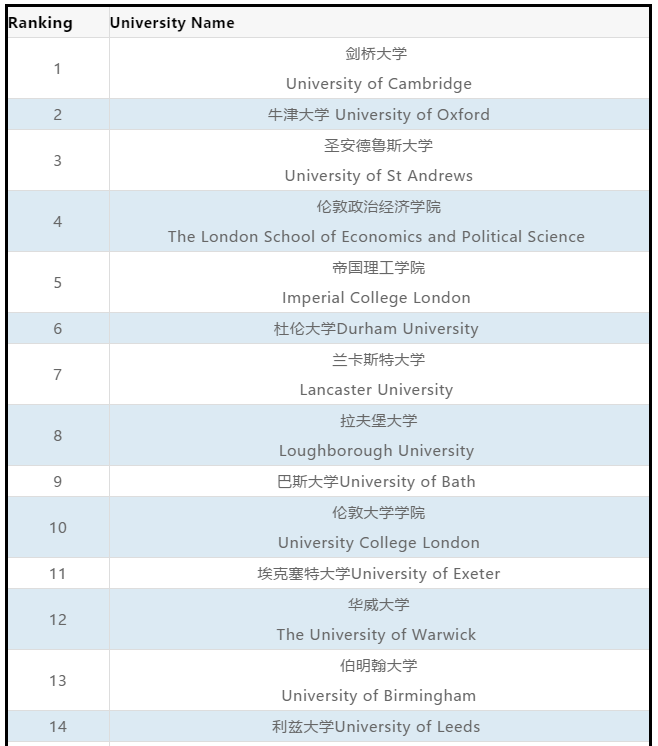 2020年英国CUG大学排名重磅发布！