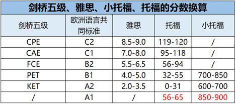 小学生家长到底该为孩子选择剑桥类考试还是小托福？