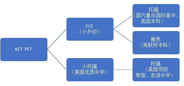 小学生家长到底该为孩子选择剑桥类考试还是小托福? 小学生家长到底该为孩子选择剑桥类考试还是小托福?