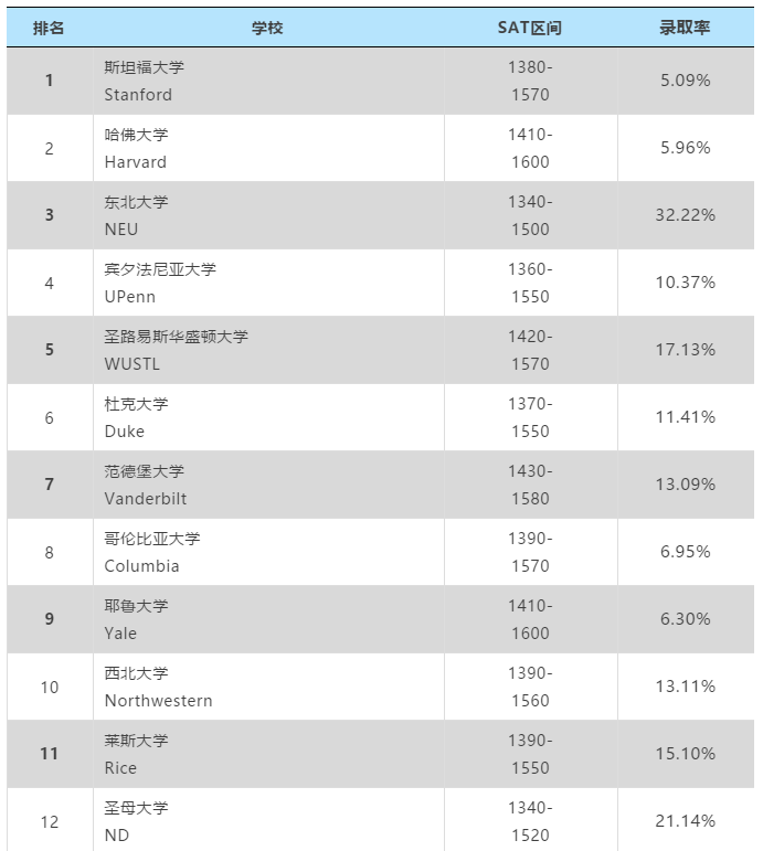 SAT不同分数段考生常哪些申美国大学? SAT不同分数段考生常哪些申美国大学?