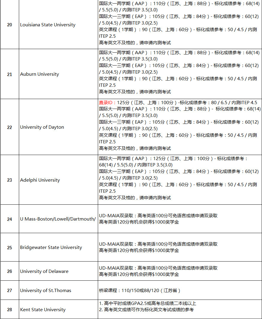 2019年高考成绩申请美国本科要求汇总