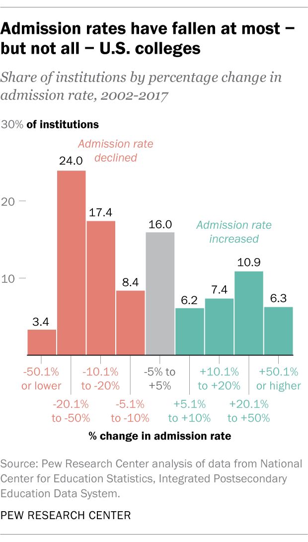 美国这些大学2023届录取率低于10%! 美国这些大学2023届录取率低于10%!