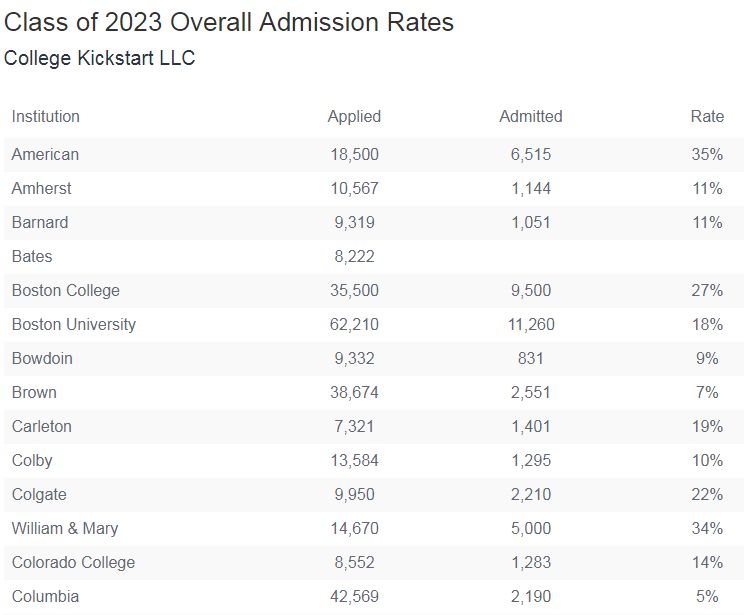 美国这些大学2023届录取率低于10%! 美国这些大学2023届录取率低于10%!