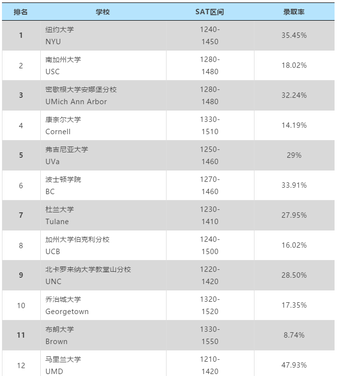 SAT不同分数段考生常哪些申美国大学？