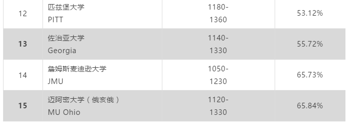SAT不同分数段考生常哪些申美国大学？