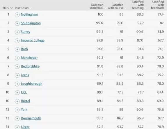 2019年英国大学工程类学院排名 2019年英国大学工程类学院排名