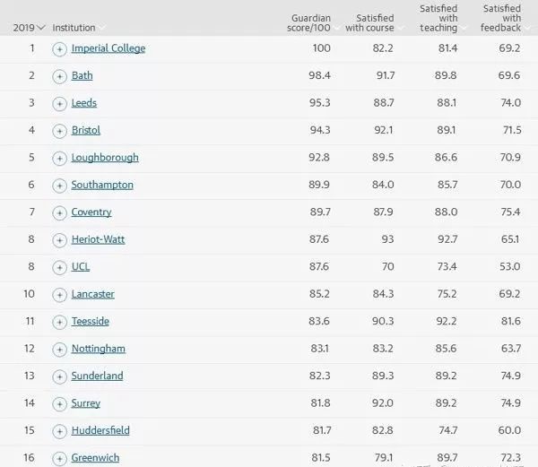 2019年英国大学工程类学院排名 2019年英国大学工程类学院排名