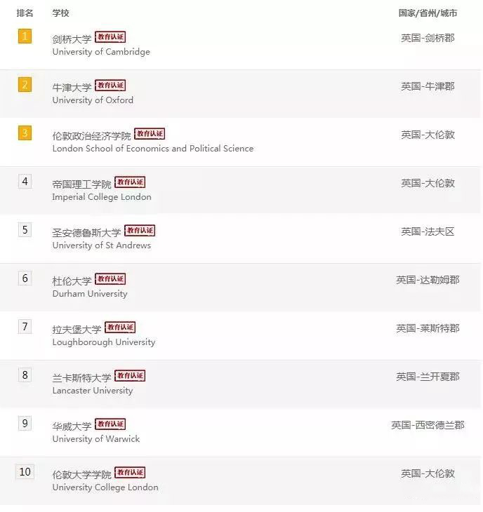 盘点英国综合排名TOP10大学雅思要求 盘点英国综合排名TOP10大学雅思要求