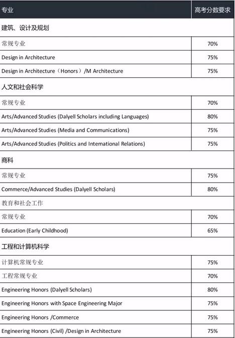高考失利后如何顺利入读澳洲百强学校? 高考失利后如何顺利入读澳洲百强学校?