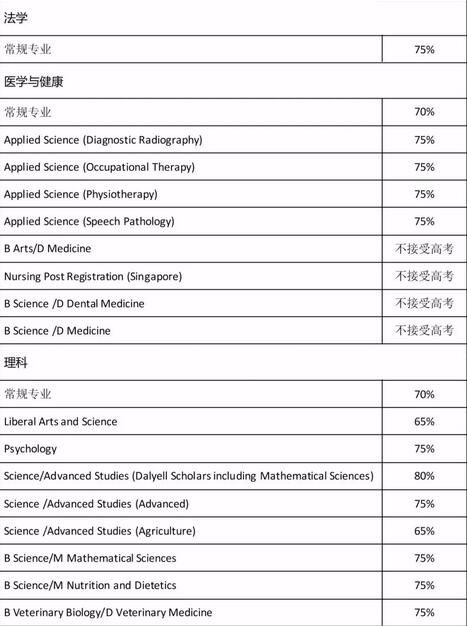 高考失利后如何顺利入读澳洲百强学校? 高考失利后如何顺利入读澳洲百强学校?