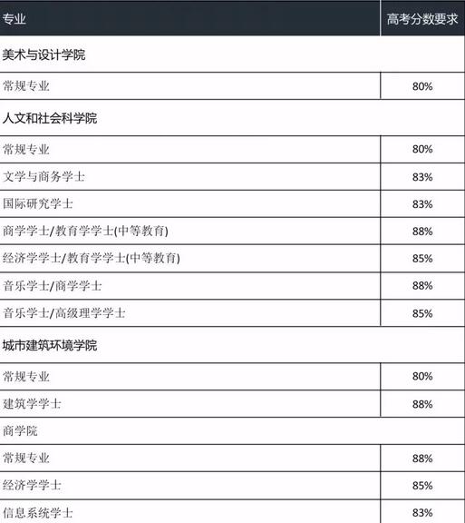 高考失利后如何顺利入读澳洲百强学校? 高考失利后如何顺利入读澳洲百强学校?