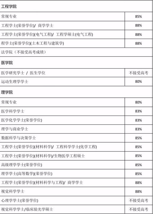 高考失利后如何顺利入读澳洲百强学校? 高考失利后如何顺利入读澳洲百强学校?