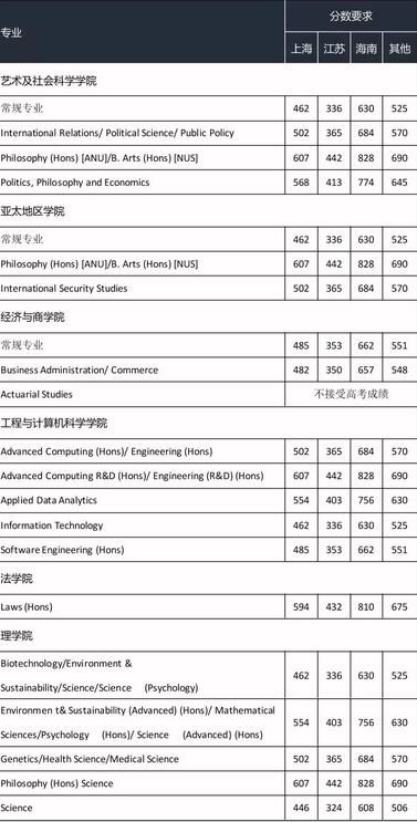 高考失利后如何顺利入读澳洲百强学校? 高考失利后如何顺利入读澳洲百强学校?