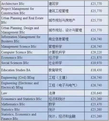2019-2020英国大学学费数据汇总（本科+研究生）