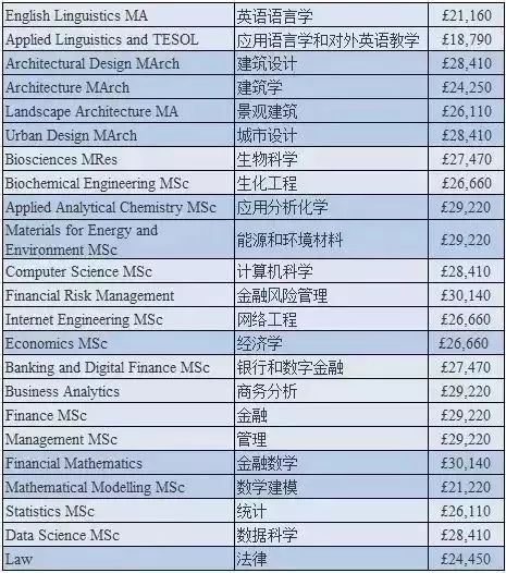 2019-2020英国大学学费数据汇总（本科+研究生）