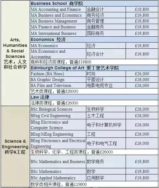 2019-2020英国大学学费数据汇总（本科+研究生）